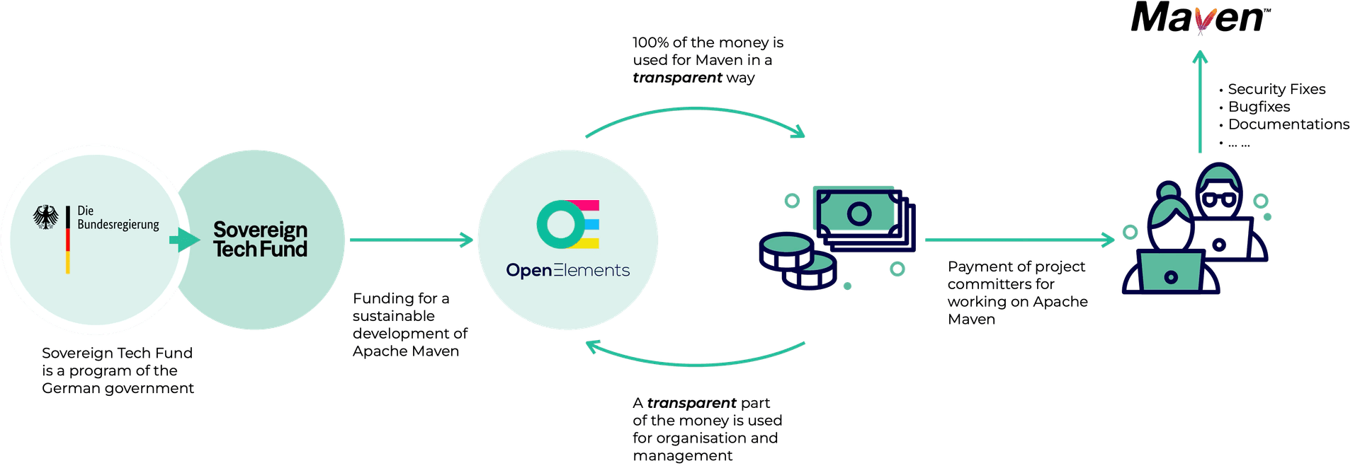 How Support and Care for Apache Maven is paid