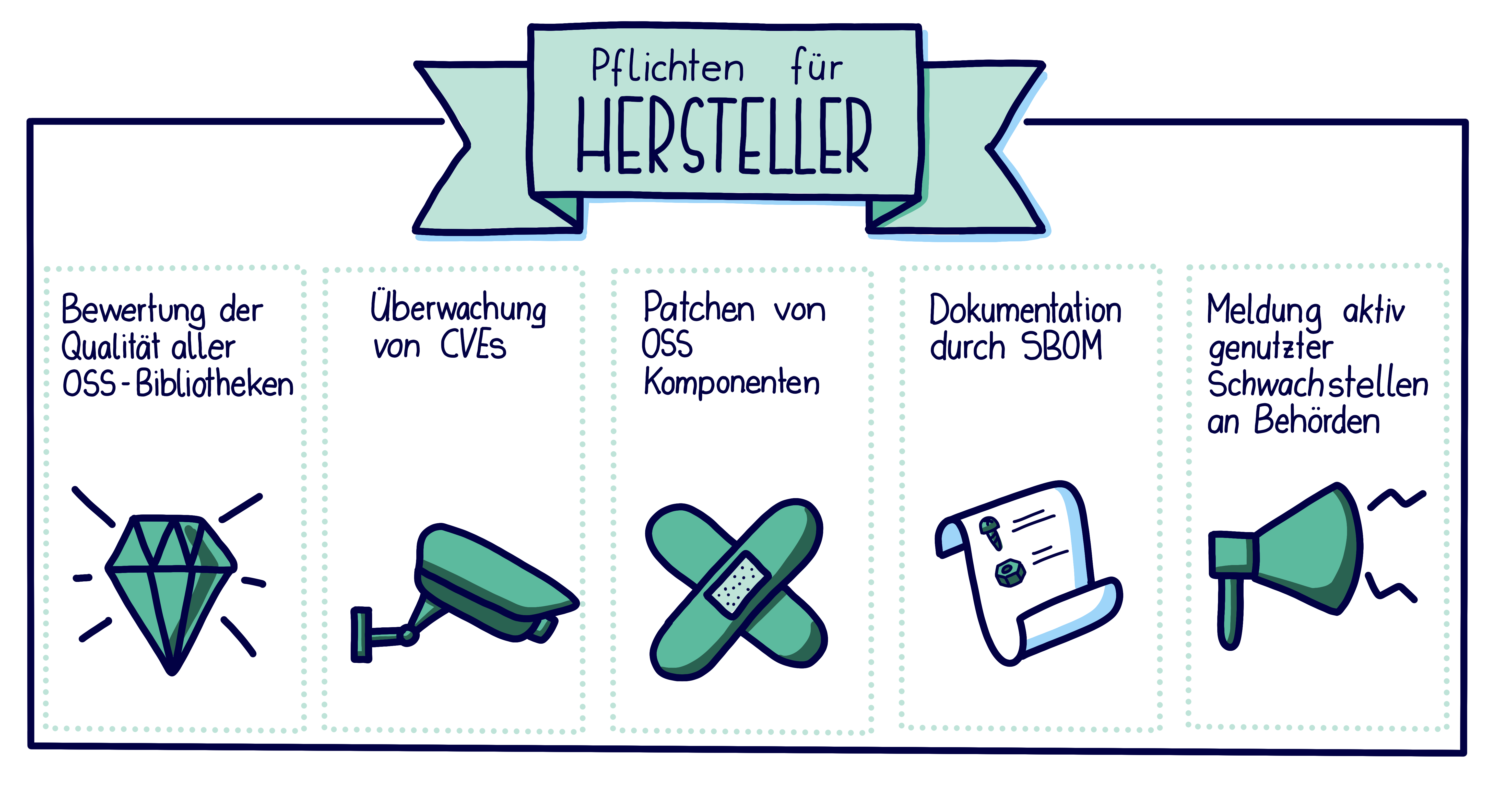 Pflichten für Hersteller