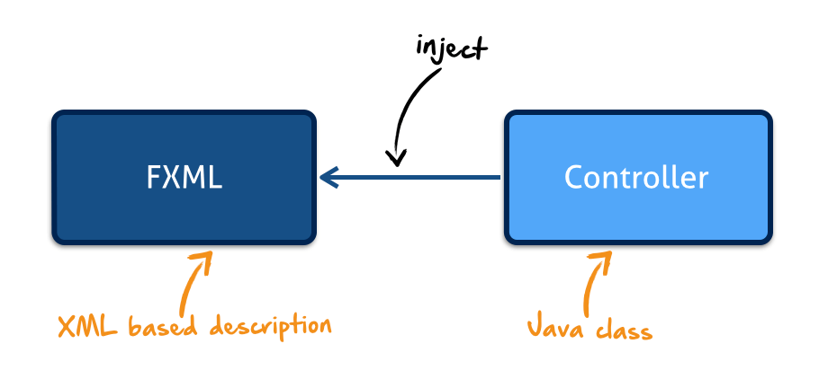 fxml