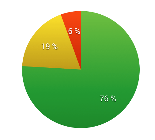 Avaerage-pos-neu-neg